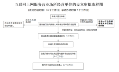 申請(qǐng)互聯(lián)網(wǎng)上網(wǎng)服務(wù)經(jīng)營(yíng)活動(dòng)審批指南
